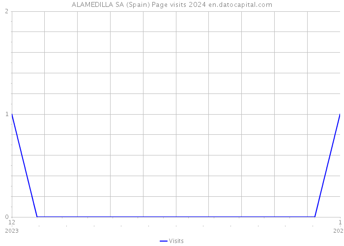 ALAMEDILLA SA (Spain) Page visits 2024 