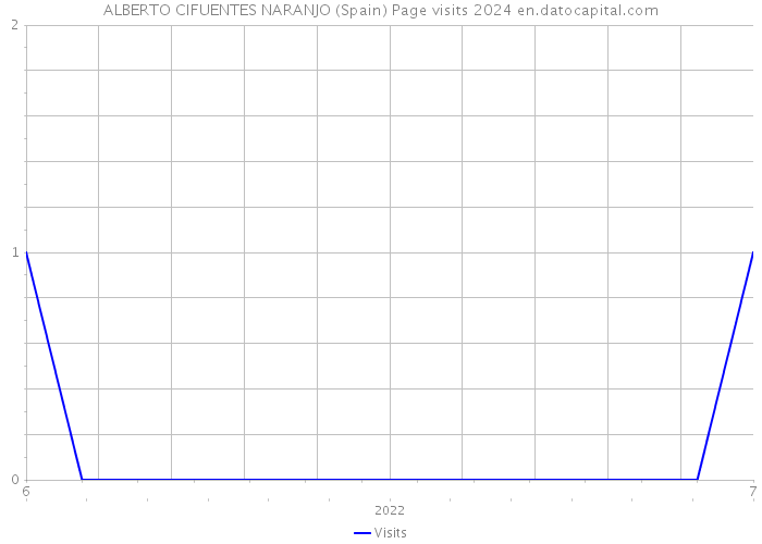 ALBERTO CIFUENTES NARANJO (Spain) Page visits 2024 
