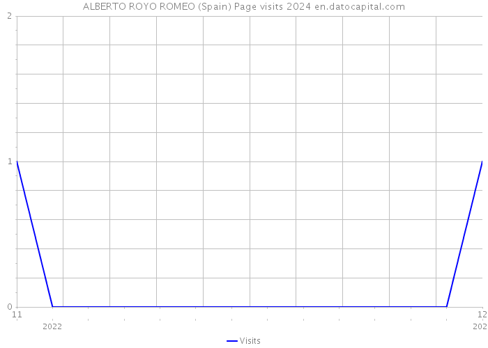 ALBERTO ROYO ROMEO (Spain) Page visits 2024 