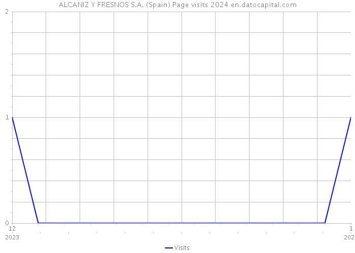 ALCANIZ Y FRESNOS S.A. (Spain) Page visits 2024 