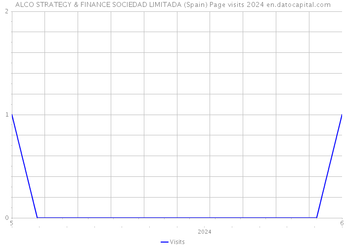 ALCO STRATEGY & FINANCE SOCIEDAD LIMITADA (Spain) Page visits 2024 