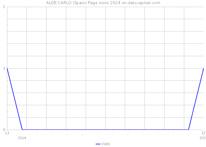 ALDE CARLO (Spain) Page visits 2024 