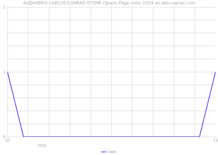 ALEJANDRO CARLOS KONRAD STOHR (Spain) Page visits 2024 