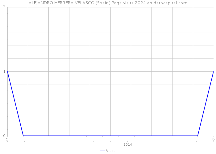 ALEJANDRO HERRERA VELASCO (Spain) Page visits 2024 