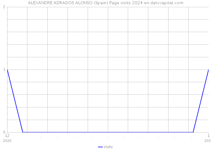 ALEXANDRE ADRADOS ALONSO (Spain) Page visits 2024 