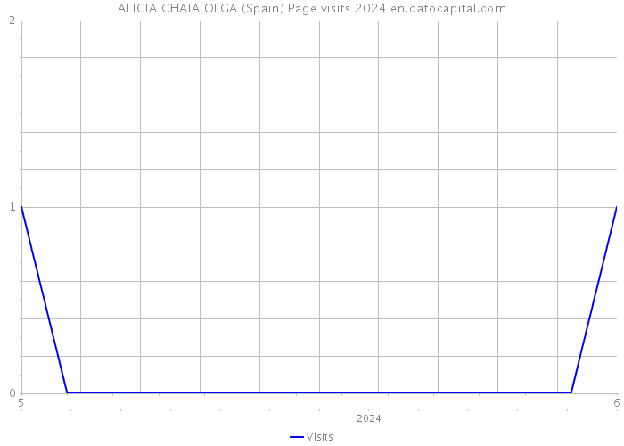 ALICIA CHAIA OLGA (Spain) Page visits 2024 