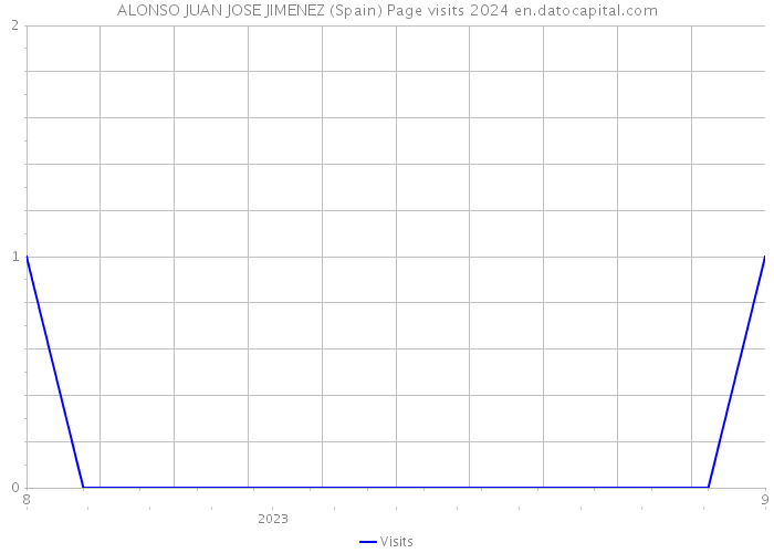 ALONSO JUAN JOSE JIMENEZ (Spain) Page visits 2024 