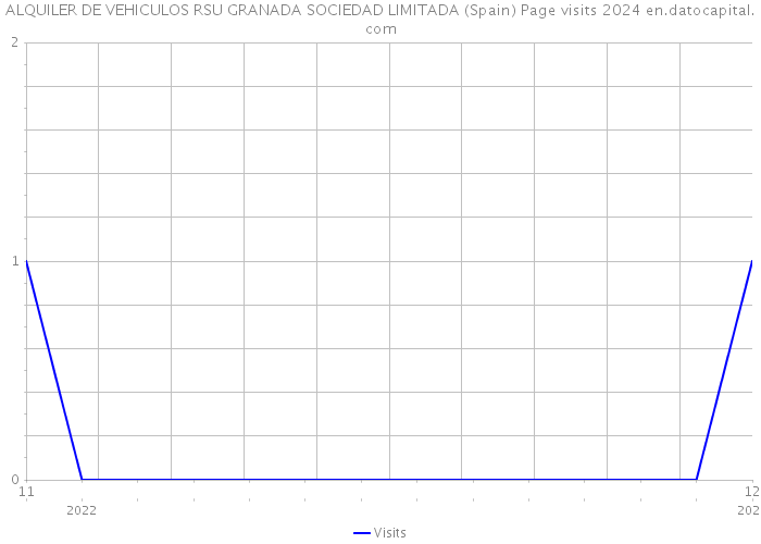 ALQUILER DE VEHICULOS RSU GRANADA SOCIEDAD LIMITADA (Spain) Page visits 2024 