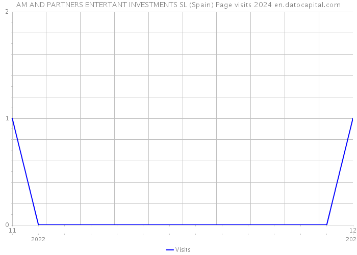 AM AND PARTNERS ENTERTANT INVESTMENTS SL (Spain) Page visits 2024 
