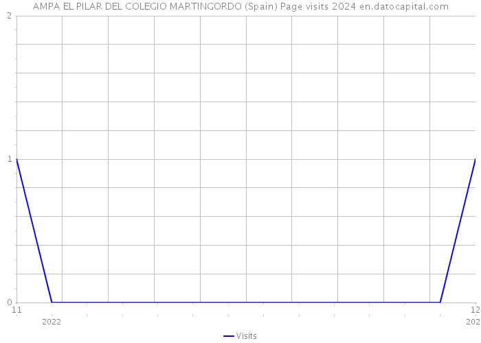 AMPA EL PILAR DEL COLEGIO MARTINGORDO (Spain) Page visits 2024 