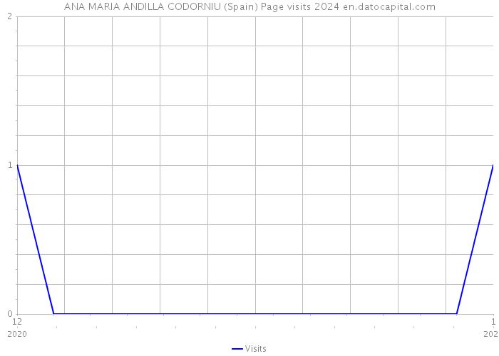 ANA MARIA ANDILLA CODORNIU (Spain) Page visits 2024 