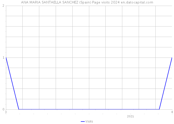 ANA MARIA SANTAELLA SANCHEZ (Spain) Page visits 2024 