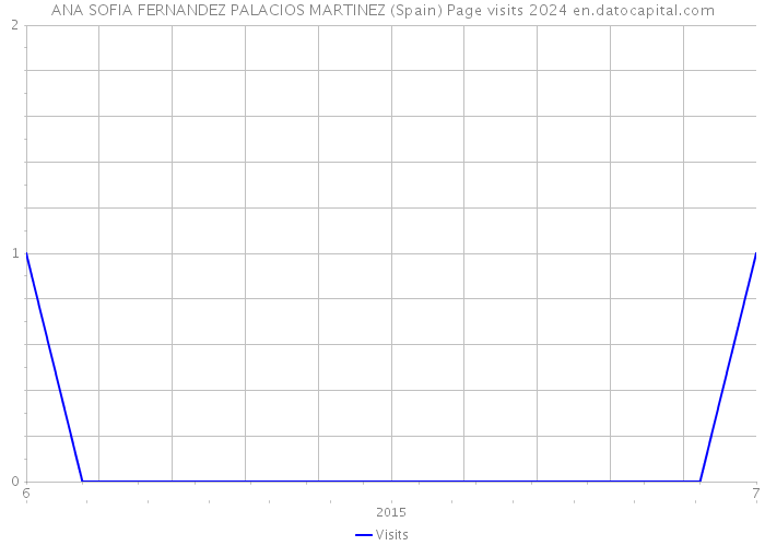 ANA SOFIA FERNANDEZ PALACIOS MARTINEZ (Spain) Page visits 2024 