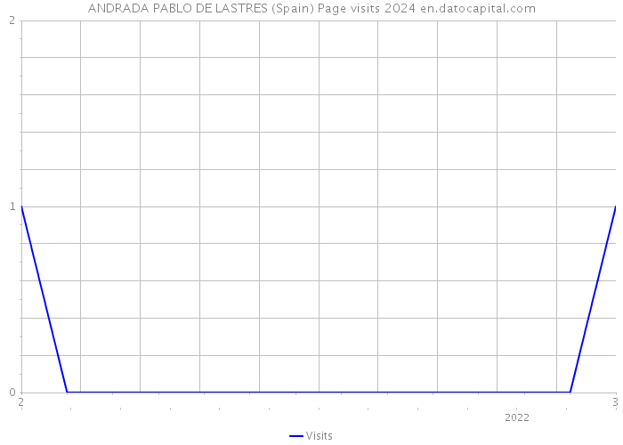 ANDRADA PABLO DE LASTRES (Spain) Page visits 2024 