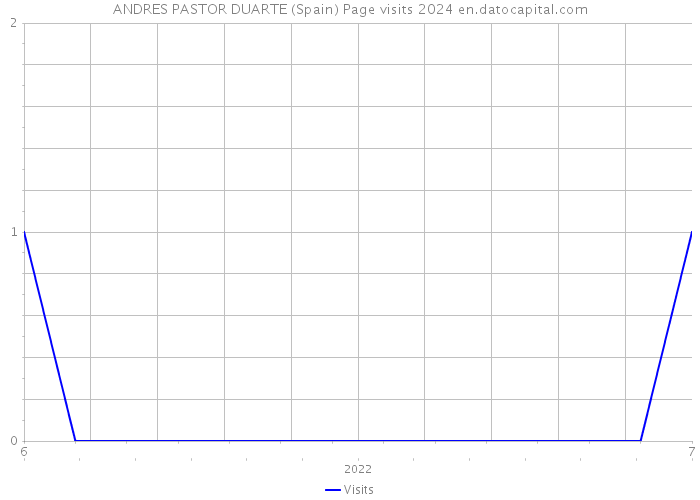 ANDRES PASTOR DUARTE (Spain) Page visits 2024 