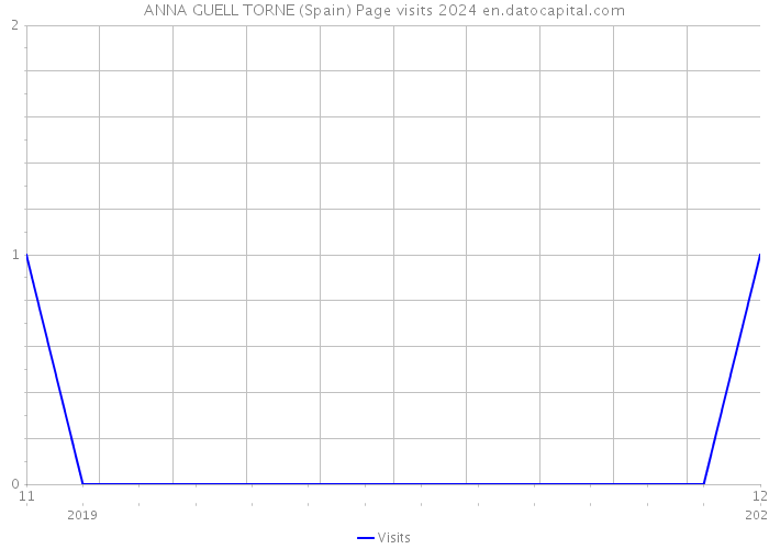 ANNA GUELL TORNE (Spain) Page visits 2024 