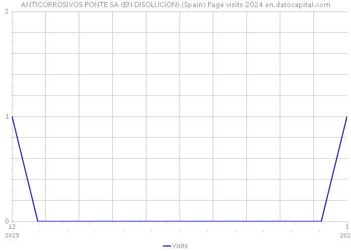 ANTICORROSIVOS PONTE SA (EN DISOLUCION) (Spain) Page visits 2024 