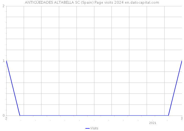 ANTIGÜEDADES ALTABELLA SC (Spain) Page visits 2024 