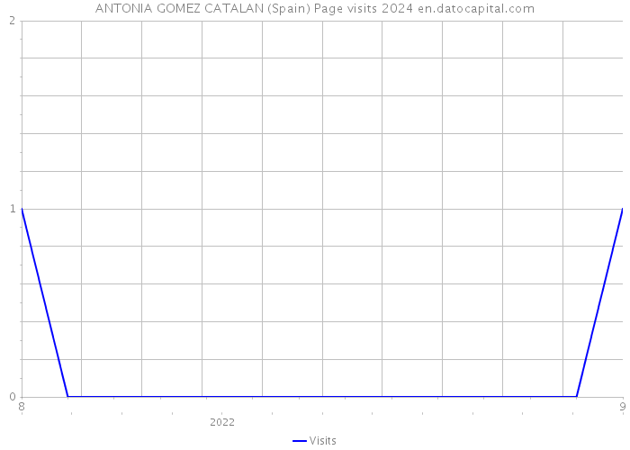 ANTONIA GOMEZ CATALAN (Spain) Page visits 2024 