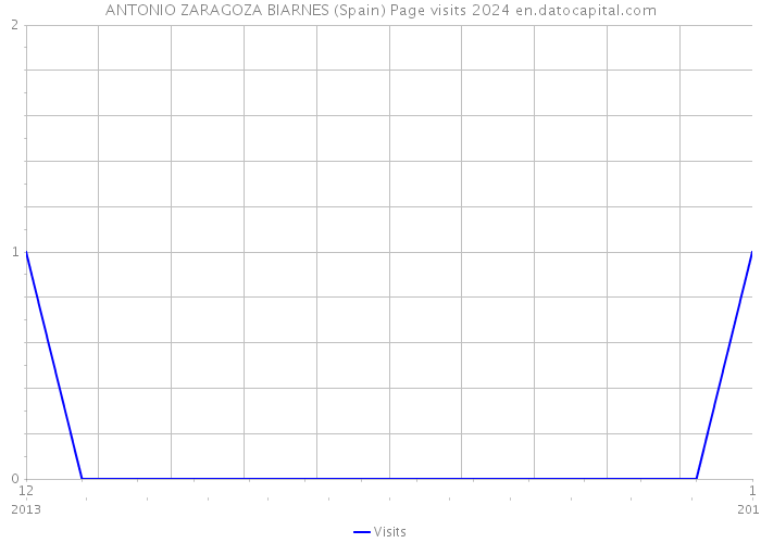 ANTONIO ZARAGOZA BIARNES (Spain) Page visits 2024 