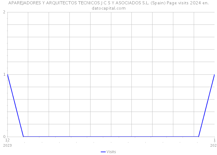 APAREJADORES Y ARQUITECTOS TECNICOS J C S Y ASOCIADOS S.L. (Spain) Page visits 2024 