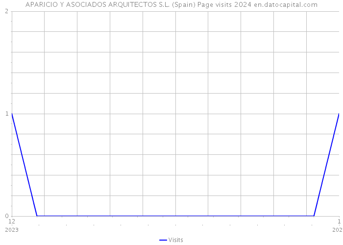APARICIO Y ASOCIADOS ARQUITECTOS S.L. (Spain) Page visits 2024 