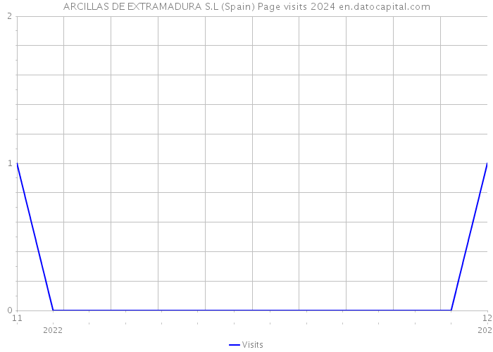 ARCILLAS DE EXTRAMADURA S.L (Spain) Page visits 2024 