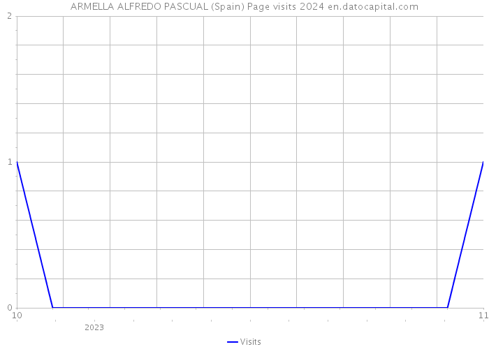 ARMELLA ALFREDO PASCUAL (Spain) Page visits 2024 