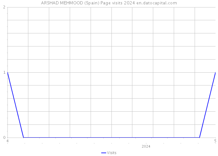 ARSHAD MEHMOOD (Spain) Page visits 2024 
