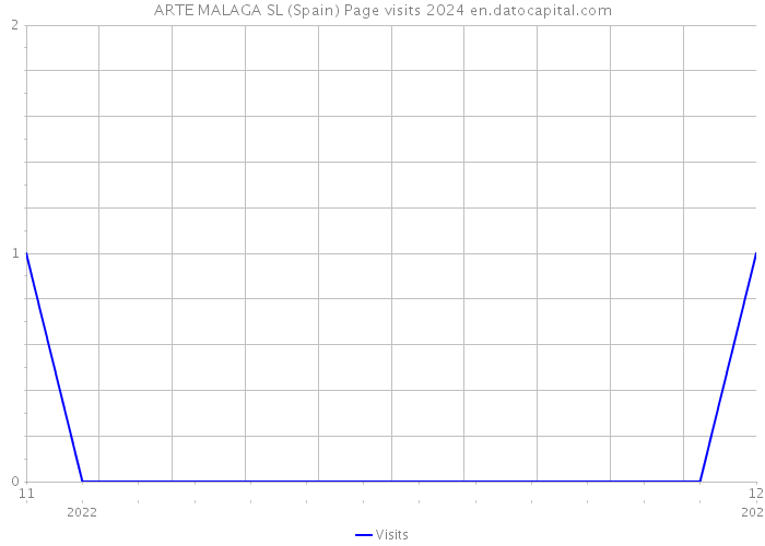 ARTE MALAGA SL (Spain) Page visits 2024 