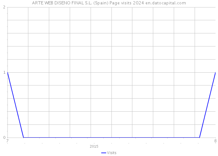 ARTE WEB DISENO FINAL S.L. (Spain) Page visits 2024 