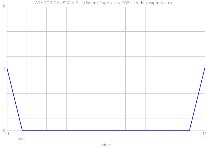 ASADOR CANENCIA S.L. (Spain) Page visits 2024 