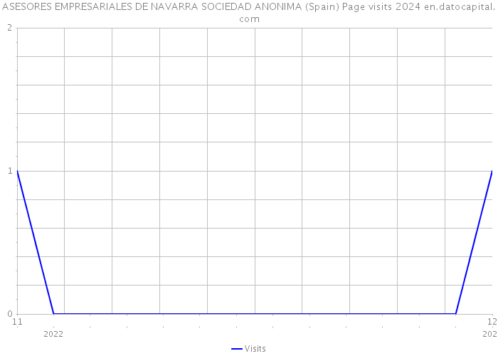 ASESORES EMPRESARIALES DE NAVARRA SOCIEDAD ANONIMA (Spain) Page visits 2024 