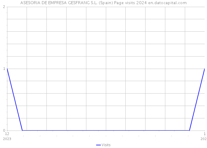 ASESORIA DE EMPRESA GESFRANG S.L. (Spain) Page visits 2024 