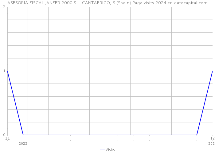 ASESORIA FISCAL JANFER 2000 S.L. CANTABRICO, 6 (Spain) Page visits 2024 