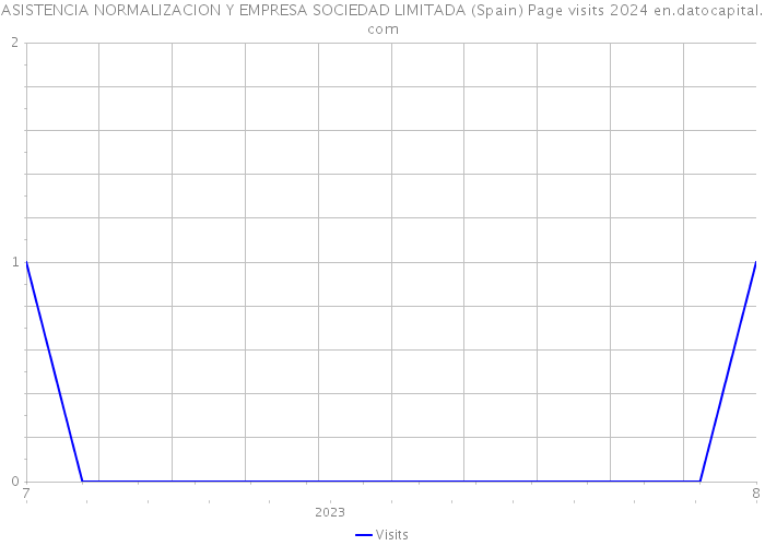 ASISTENCIA NORMALIZACION Y EMPRESA SOCIEDAD LIMITADA (Spain) Page visits 2024 