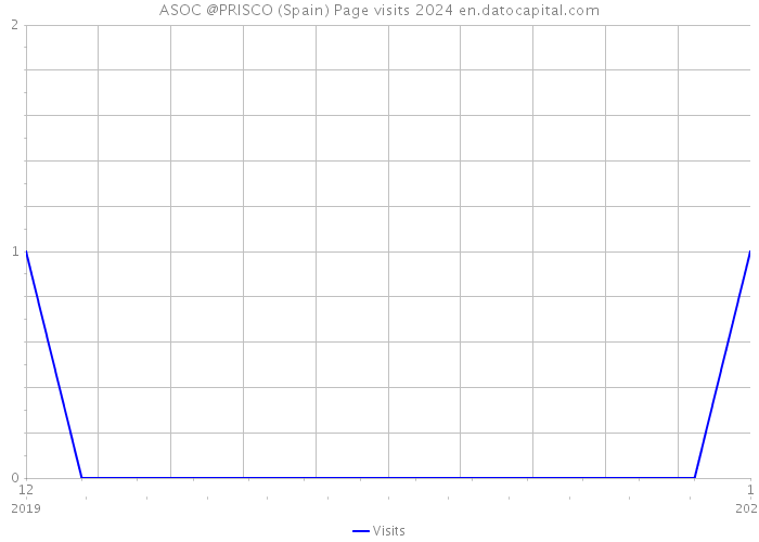 ASOC @PRISCO (Spain) Page visits 2024 