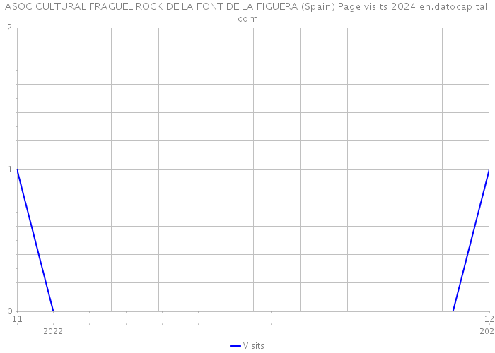 ASOC CULTURAL FRAGUEL ROCK DE LA FONT DE LA FIGUERA (Spain) Page visits 2024 