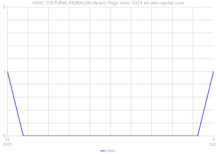 ASOC CULTURAL RESBALON (Spain) Page visits 2024 