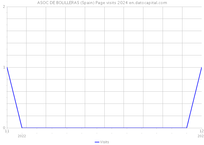 ASOC DE BOLILLERAS (Spain) Page visits 2024 