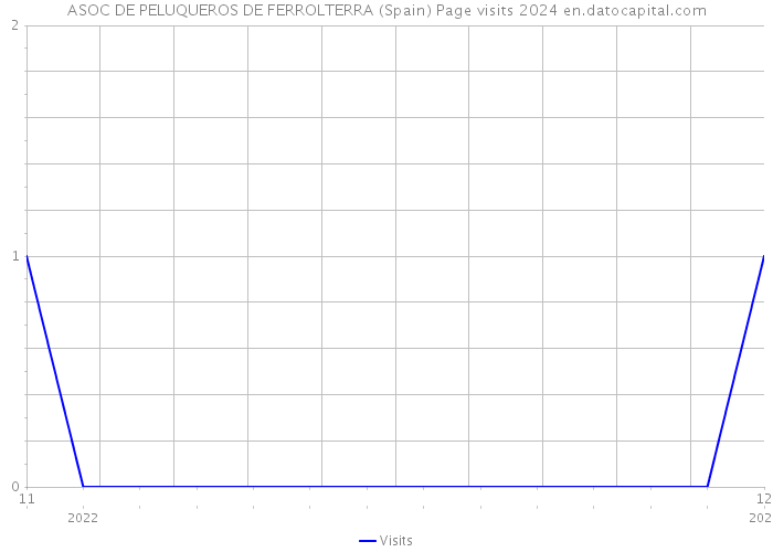 ASOC DE PELUQUEROS DE FERROLTERRA (Spain) Page visits 2024 