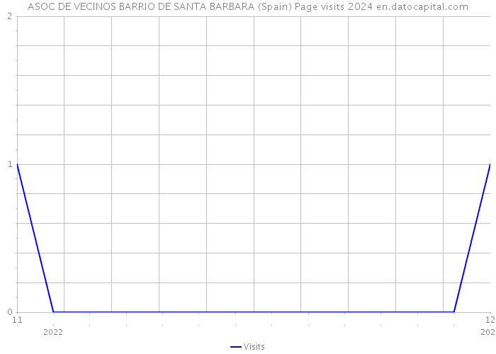 ASOC DE VECINOS BARRIO DE SANTA BARBARA (Spain) Page visits 2024 