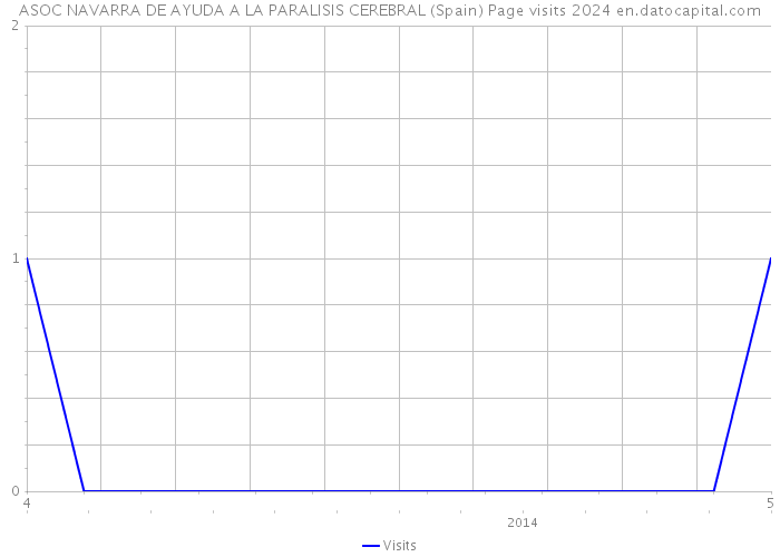 ASOC NAVARRA DE AYUDA A LA PARALISIS CEREBRAL (Spain) Page visits 2024 