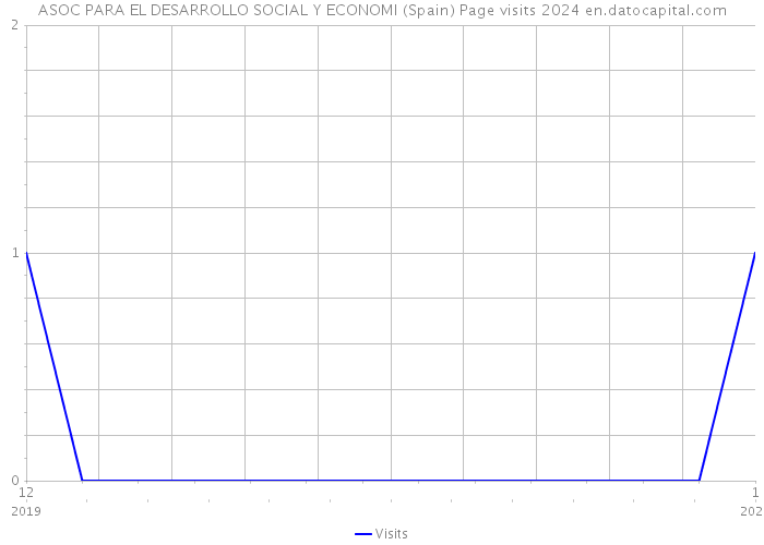 ASOC PARA EL DESARROLLO SOCIAL Y ECONOMI (Spain) Page visits 2024 