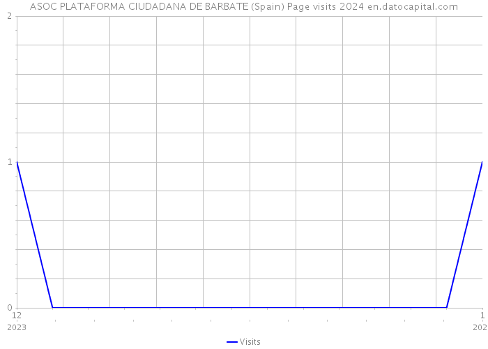 ASOC PLATAFORMA CIUDADANA DE BARBATE (Spain) Page visits 2024 
