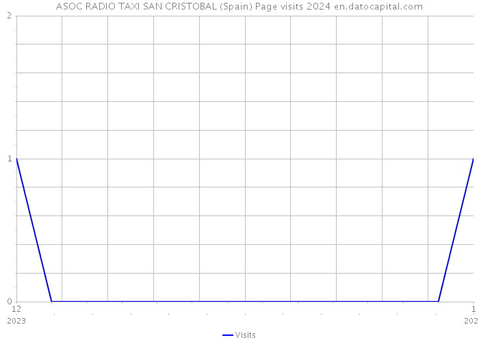 ASOC RADIO TAXI SAN CRISTOBAL (Spain) Page visits 2024 