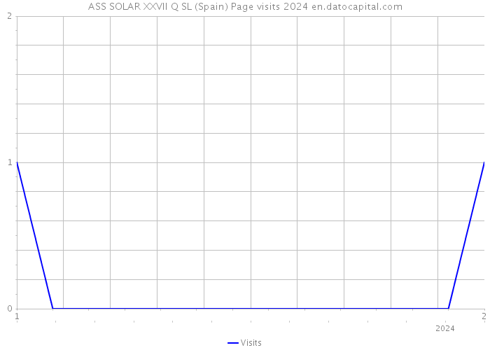 ASS SOLAR XXVII Q SL (Spain) Page visits 2024 