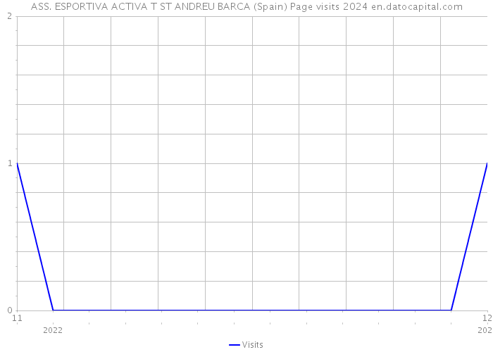 ASS. ESPORTIVA ACTIVA T ST ANDREU BARCA (Spain) Page visits 2024 