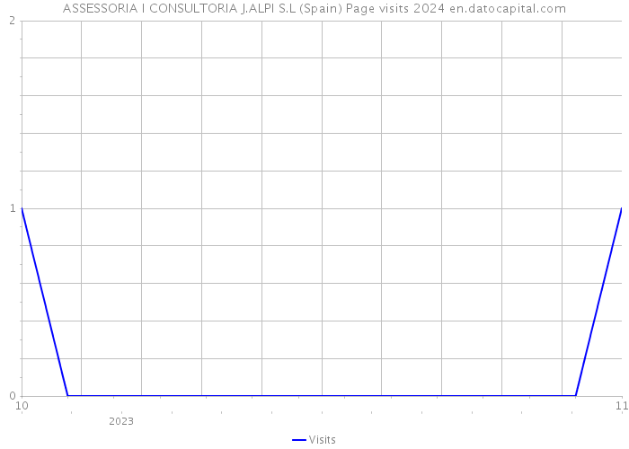 ASSESSORIA I CONSULTORIA J.ALPI S.L (Spain) Page visits 2024 