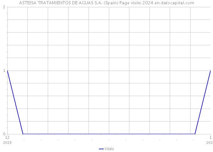 ASTEISA TRATAMIENTOS DE AGUAS S.A. (Spain) Page visits 2024 